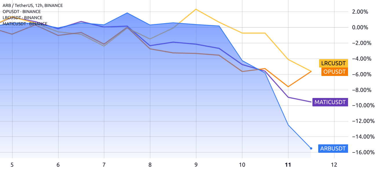 随着网络使用指标下降,Arbitrum(ARB)跌至历史最低点插图 随着网络使用指标下降,Arbitrum(ARB)跌至历史最低点