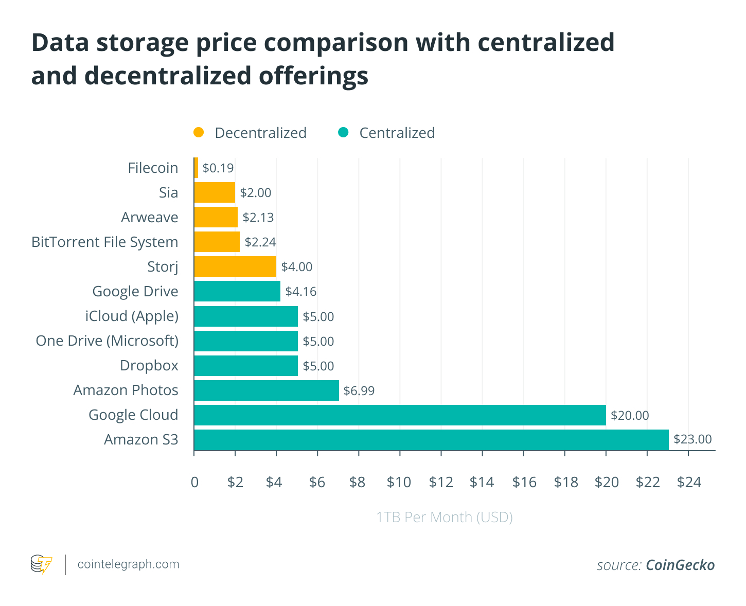 Web3如何改进数据存储？