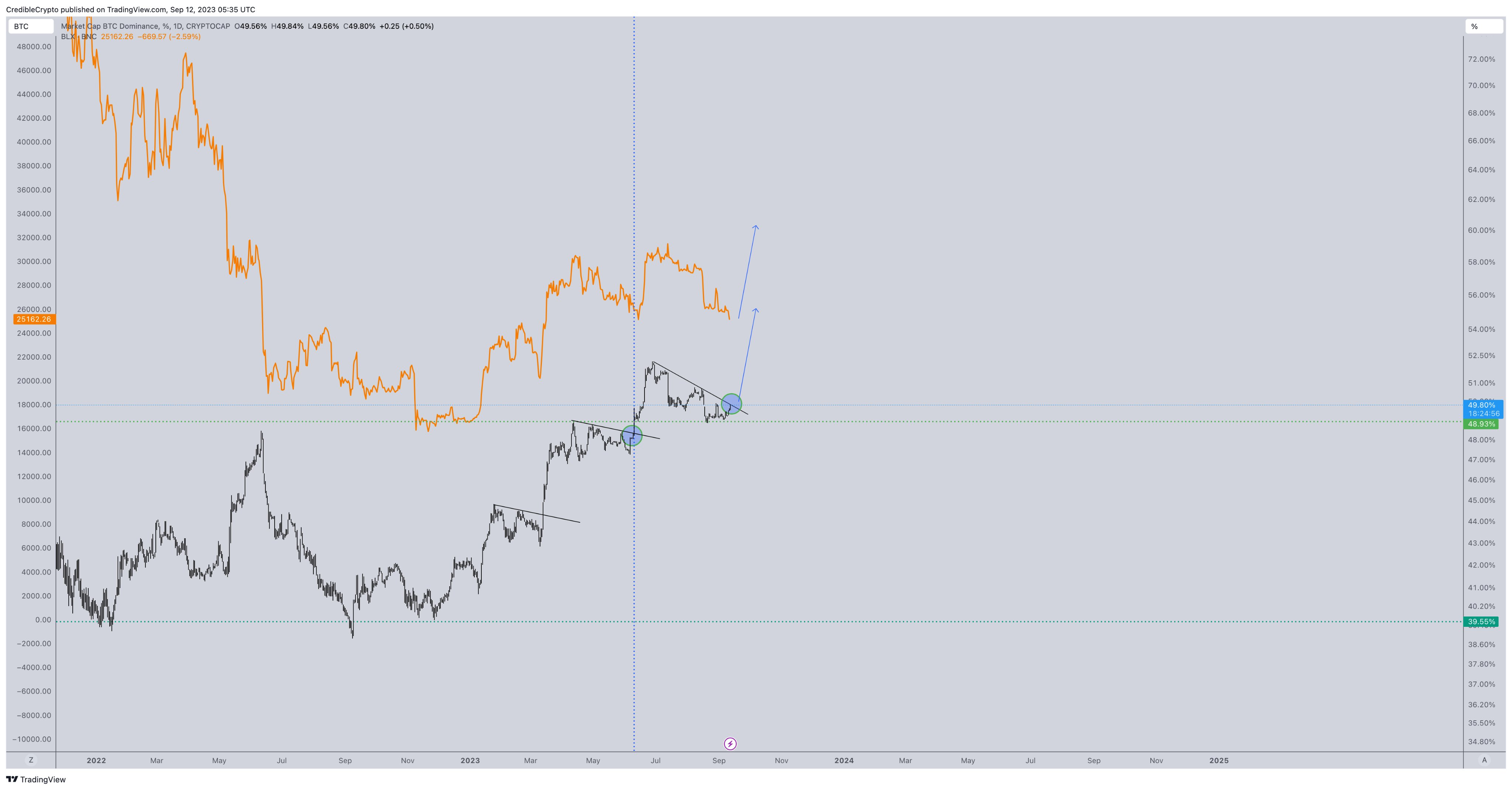 比特币价格必须站上2.6万美元才能延续上涨趋势插图1 比特币价格必须站上2.6万美元才能延续上涨趋势