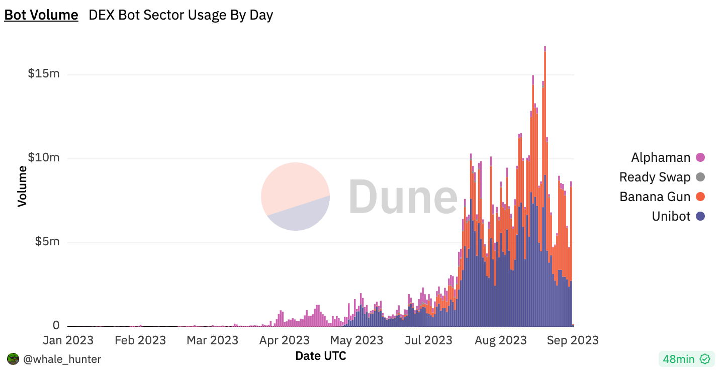 Banana Gun失败合约2次通过审核,ChatGPT却秒发现漏洞插图1 Banana Gun失败合约2次通过审核,ChatGPT却秒发现漏洞