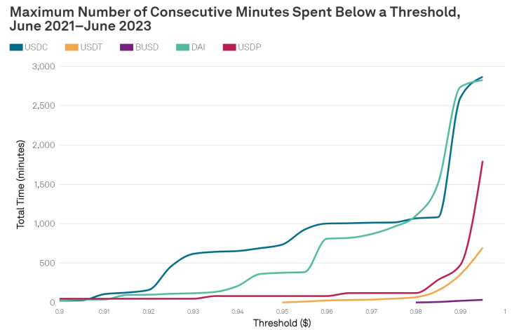 分析师称稳定币脱钩对USDC和DAI的困扰比其他公司更严重插图 分析师称稳定币脱钩对USDC和DAI的困扰比其他公司更严重