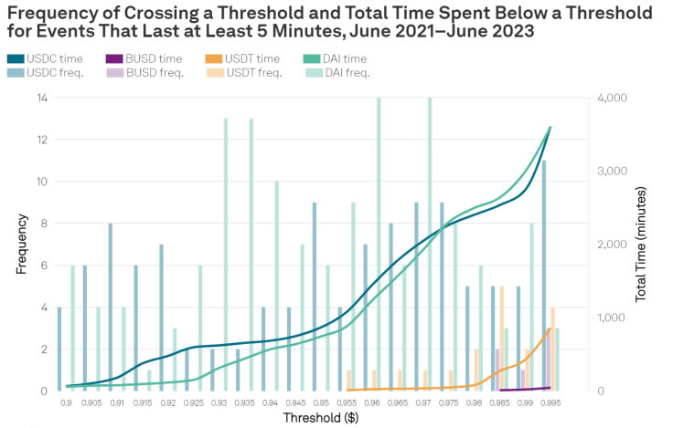 分析师称稳定币脱钩对USDC和DAI的困扰比其他公司更严重插图1 分析师称稳定币脱钩对USDC和DAI的困扰比其他公司更严重