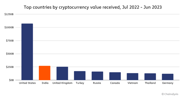 印度、尼日利亚和泰国位居ChainAnalysis 2023年全球加密货币采用指数榜首插图 印度、尼日利亚和泰国位居ChainAnalysis 2023年全球加密货币采用指数榜首