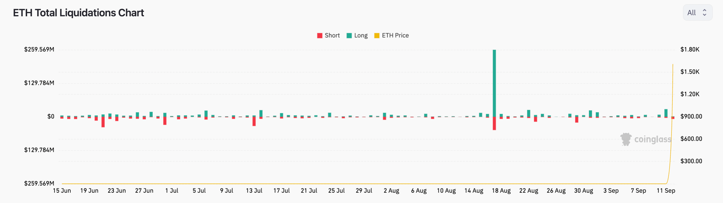 9月13日 | 为什么以太坊(ETH)今天价格上涨?插图1 9月13日 | 为什么以太坊(ETH)今天价格上涨?