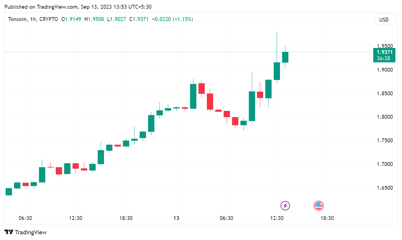 Telegram整合TON加密钱包,Ton币上涨7%插图 Telegram整合TON加密钱包,Ton币上涨7%