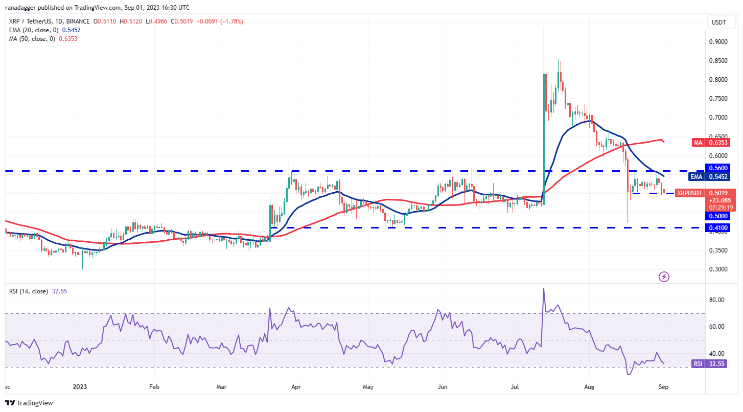 数字货币价格分析9/1:BTC、ETH、BNB、XRP、ADA、DOGE、SOL、TON、DOT、MATIC插图4 数字货币价格分析9/1:BTC、ETH、BNB、XRP、ADA、DOGE、SOL、TON、DOT、MATIC