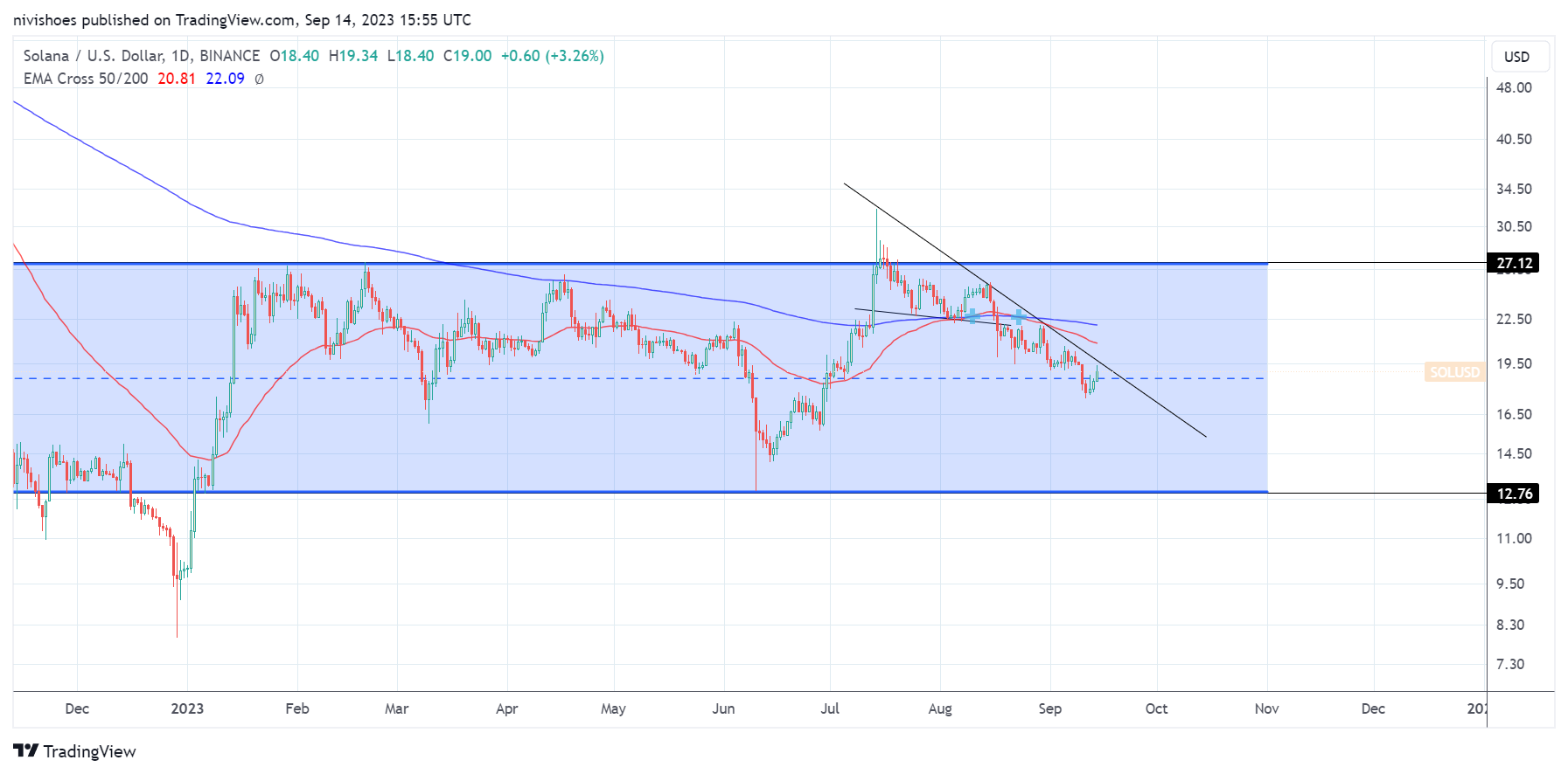 投资者为FTX引发的SOL抛售压力做好准备插图3 投资者为FTX引发的SOL抛售压力做好准备
