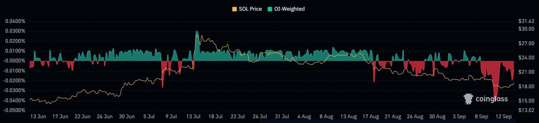 投资者为FTX引发的SOL抛售压力做好准备插图1 投资者为FTX引发的SOL抛售压力做好准备