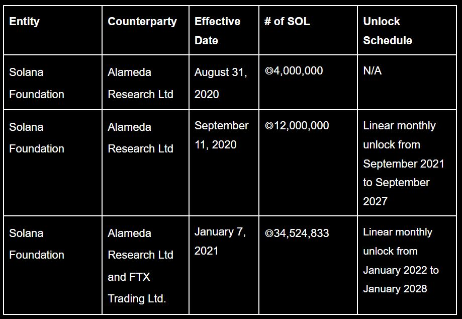 投资者为FTX引发的SOL抛售压力做好准备插图 投资者为FTX引发的SOL抛售压力做好准备