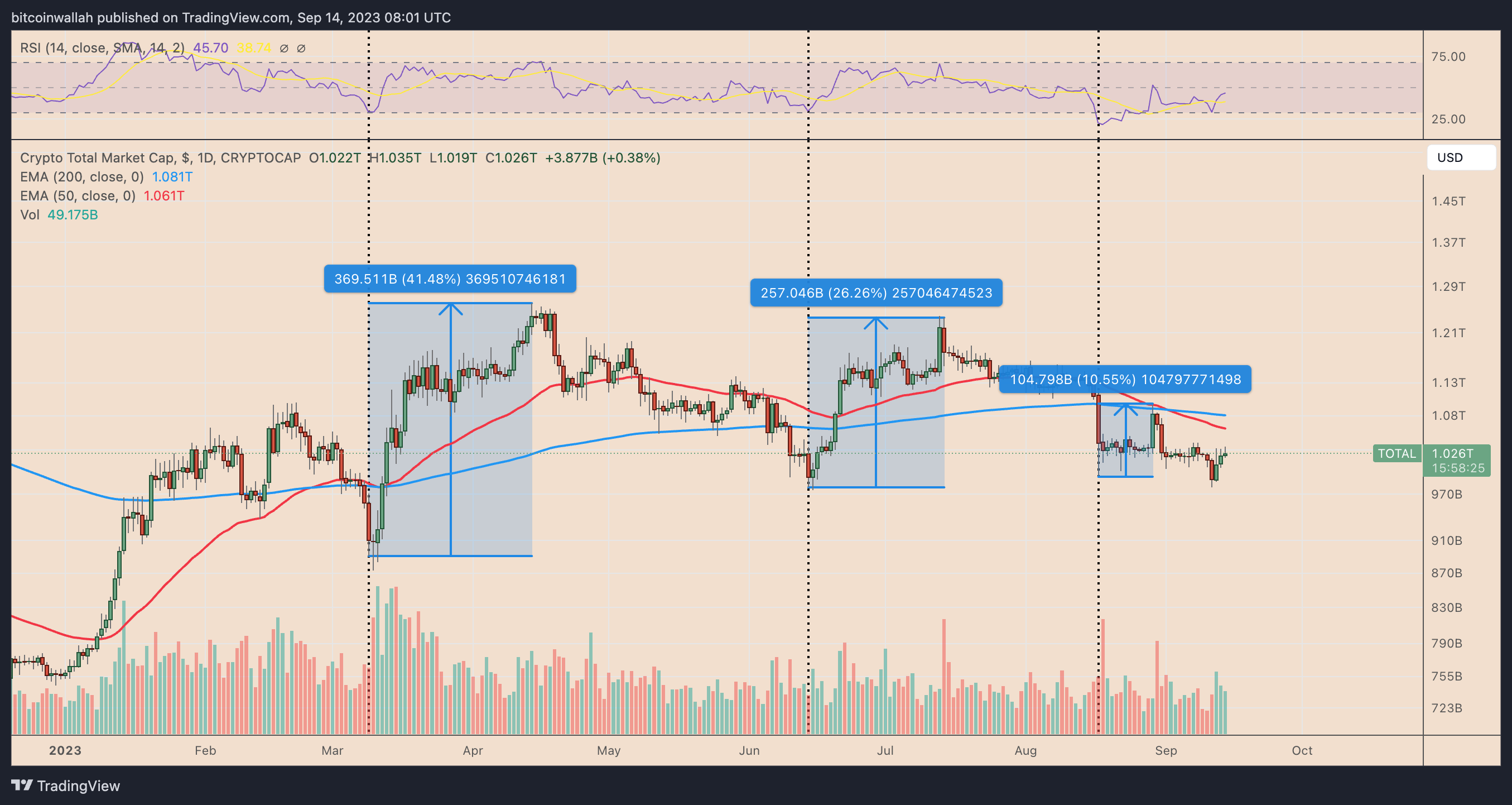 9月15日 | 为什么今天加密货币市场上涨?插图3 9月15日 | 为什么今天加密货币市场上涨?