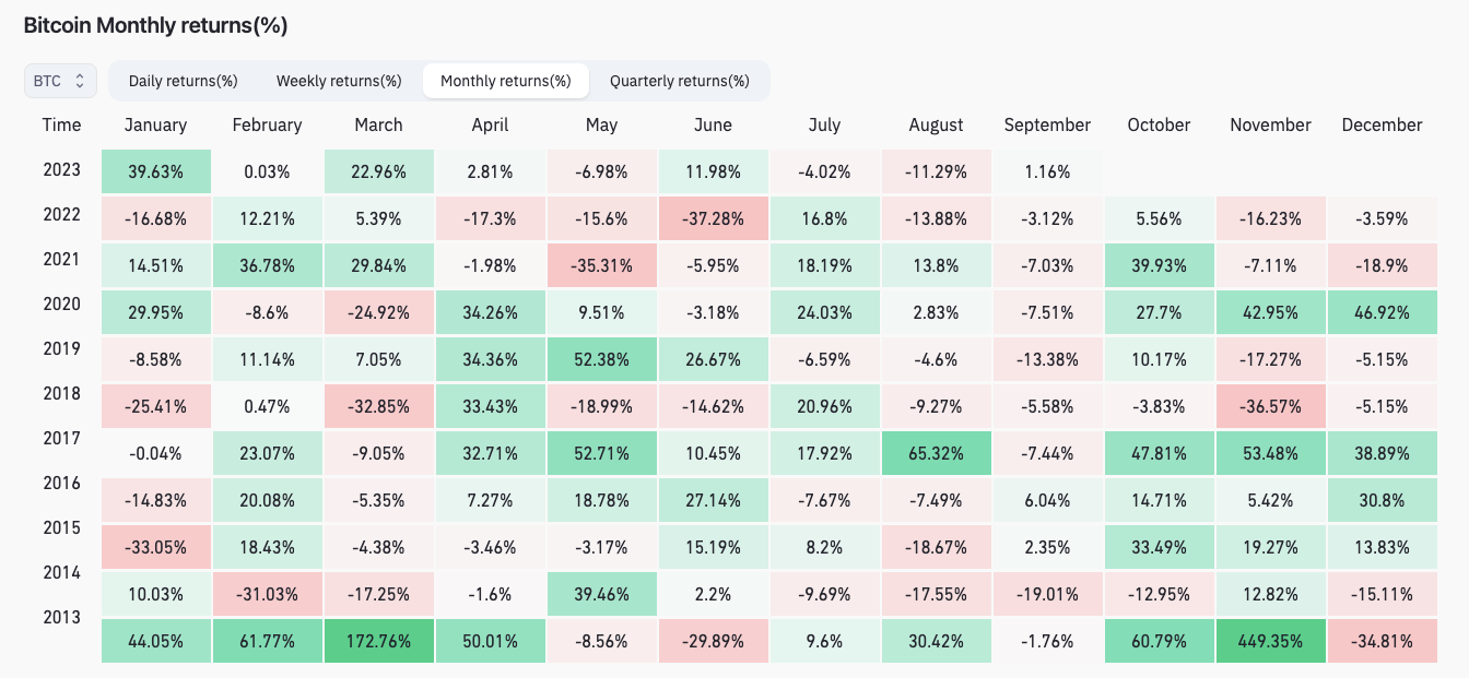 比特币无视CPI、FTX,触及9月高点,接近26,600 美元插图2 比特币无视CPI、FTX,触及9月高点,接近26,600 美元
