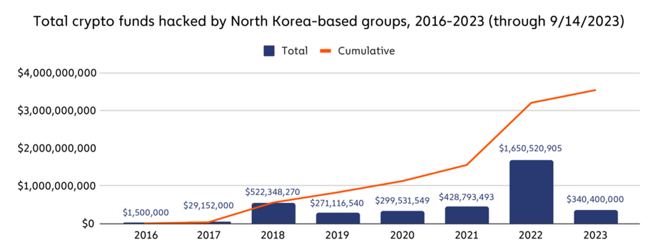 朝鲜加密货币黑客攻击减少了80%插图 朝鲜加密货币黑客攻击减少了80%