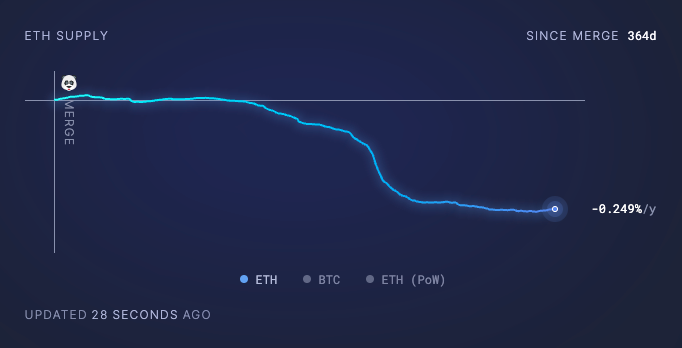 以太坊合并一周年:能源消耗下降99%,中心化担忧挥之不去插图1 以太坊合并一周年:能源消耗下降99%,中心化担忧挥之不去