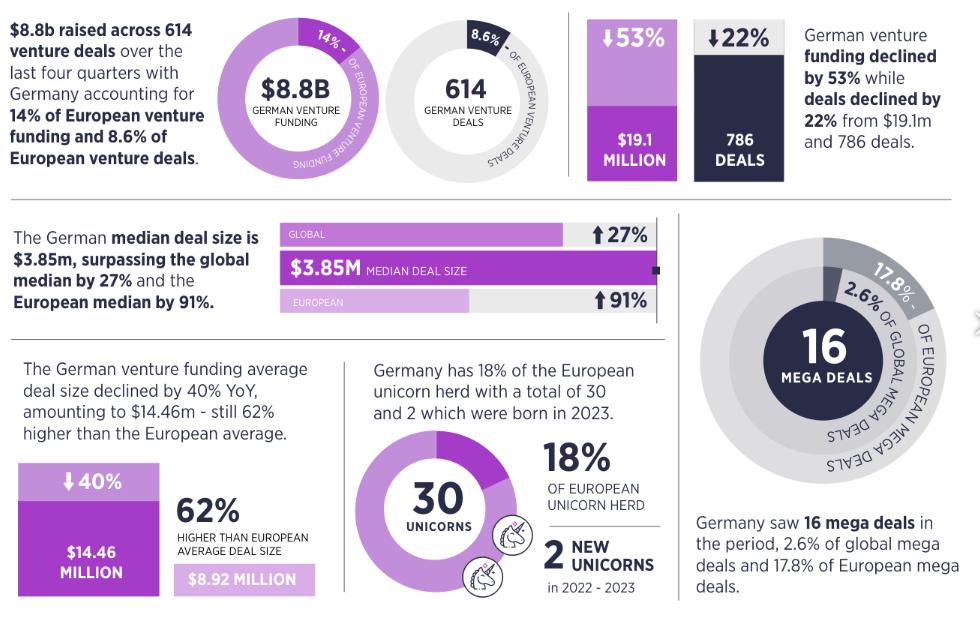 报告称德国区块链融资在市场低迷期间增加3%插图 报告称德国区块链融资在市场低迷期间增加3%