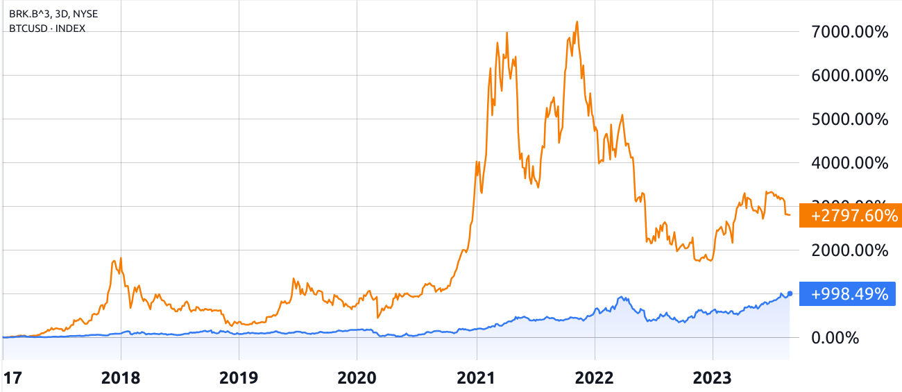 比特币的表现继续优于巴菲特的投资组合,而且差距还将扩大插图1 比特币的表现继续优于巴菲特的投资组合,而且差距还将扩大