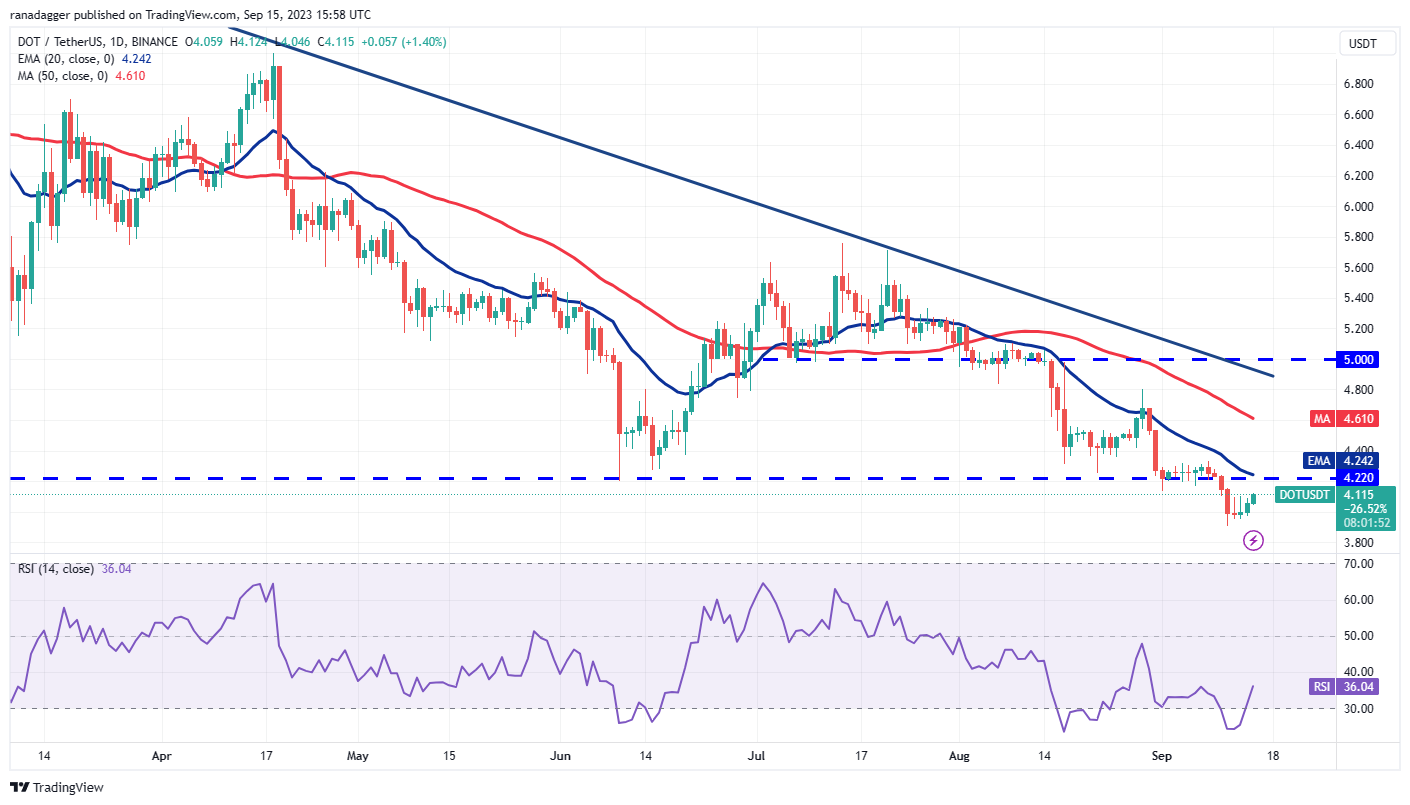 数字货币价格分析9/15:BTC、ETH、BNB、XRP、ADA、DOGE、SOL、TON、DOT、MATIC插图9 数字货币价格分析9/15:BTC、ETH、BNB、XRP、ADA、DOGE、SOL、TON、DOT、MATIC