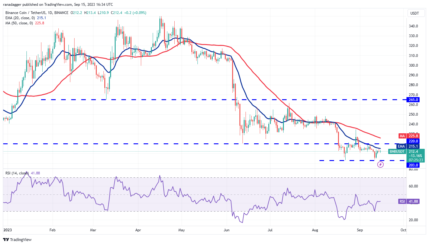 数字货币价格分析9/15:BTC、ETH、BNB、XRP、ADA、DOGE、SOL、TON、DOT、MATIC插图3 数字货币价格分析9/15:BTC、ETH、BNB、XRP、ADA、DOGE、SOL、TON、DOT、MATIC