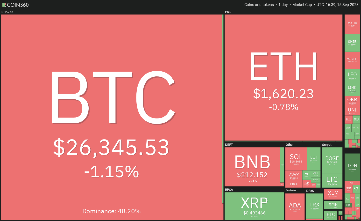 数字货币价格分析9/15:BTC、ETH、BNB、XRP、ADA、DOGE、SOL、TON、DOT、MATIC插图 数字货币价格分析9/15:BTC、ETH、BNB、XRP、ADA、DOGE、SOL、TON、DOT、MATIC