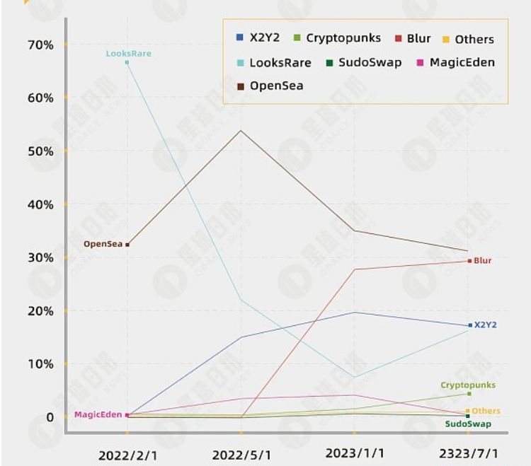 NFT交易额大幅下降,OpenSea的市场份额在减少插图 NFT交易额大幅下降,OpenSea的市场份额在减少