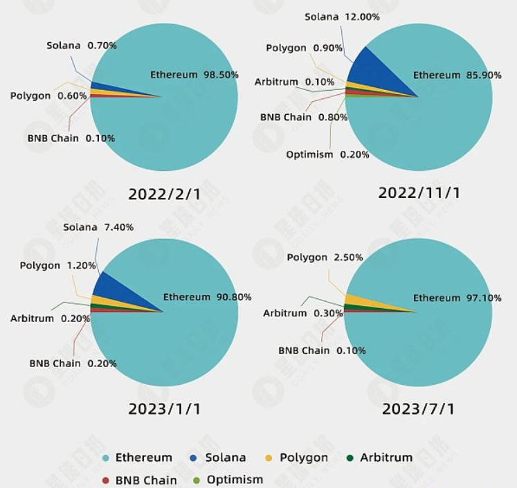NFT交易额大幅下降,OpenSea的市场份额在减少插图1 NFT交易额大幅下降,OpenSea的市场份额在减少