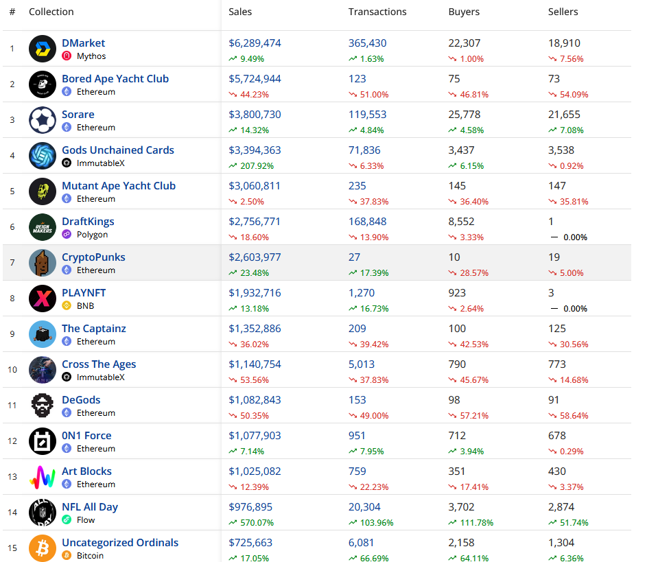 NFT市场 | NFL全天NFT 交易量激增 570%