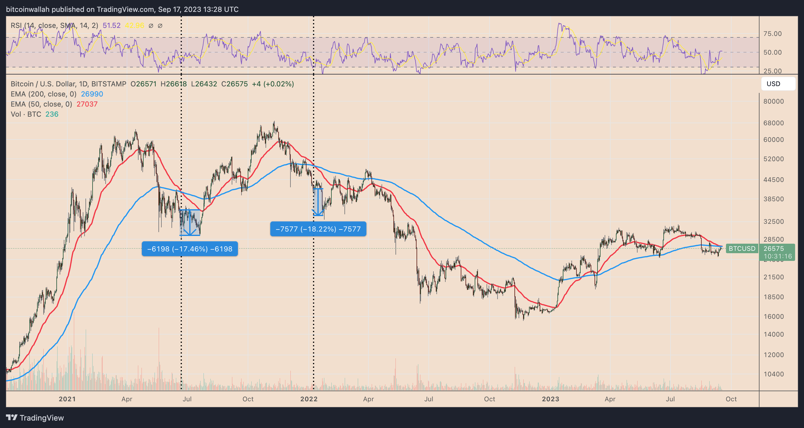 这轮熊市比特币究竟能跌到多低?插图3 这轮熊市比特币究竟能跌到多低?