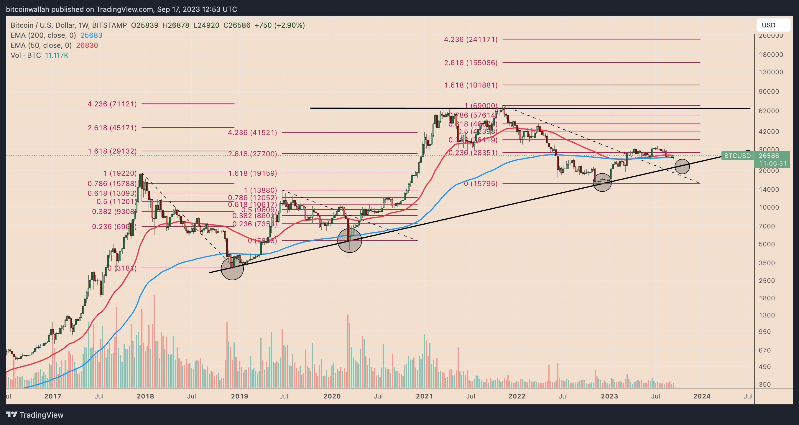 这轮熊市比特币究竟能跌到多低?插图2 这轮熊市比特币究竟能跌到多低?