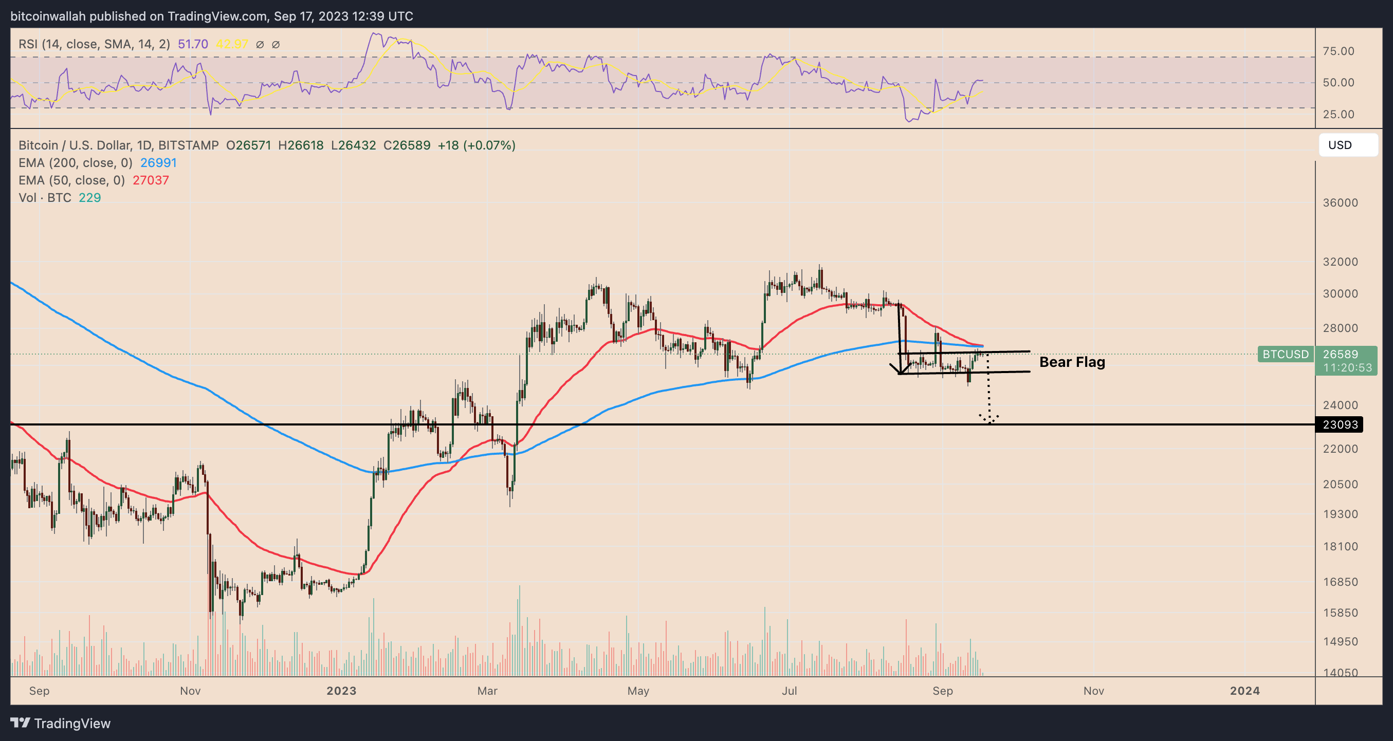 这轮熊市比特币究竟能跌到多低?插图1 这轮熊市比特币究竟能跌到多低?