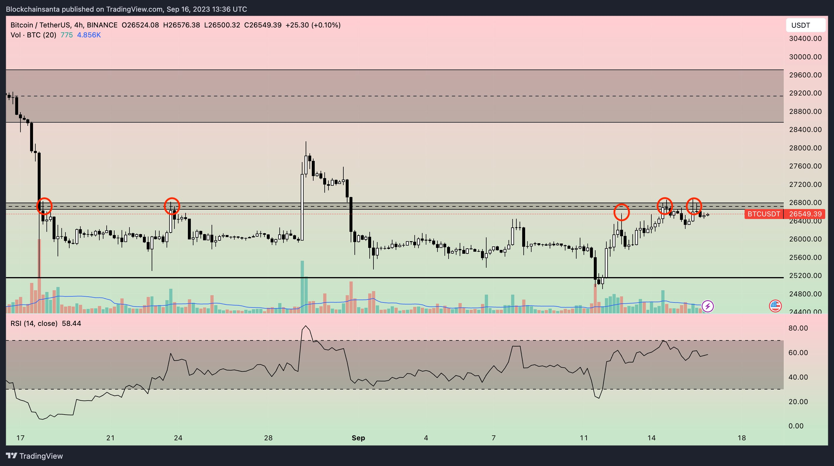 随着美联储通胀数据到来,比特币价格稳定在26500美元插图3 随着美联储通胀数据到来,比特币价格稳定在26500美元