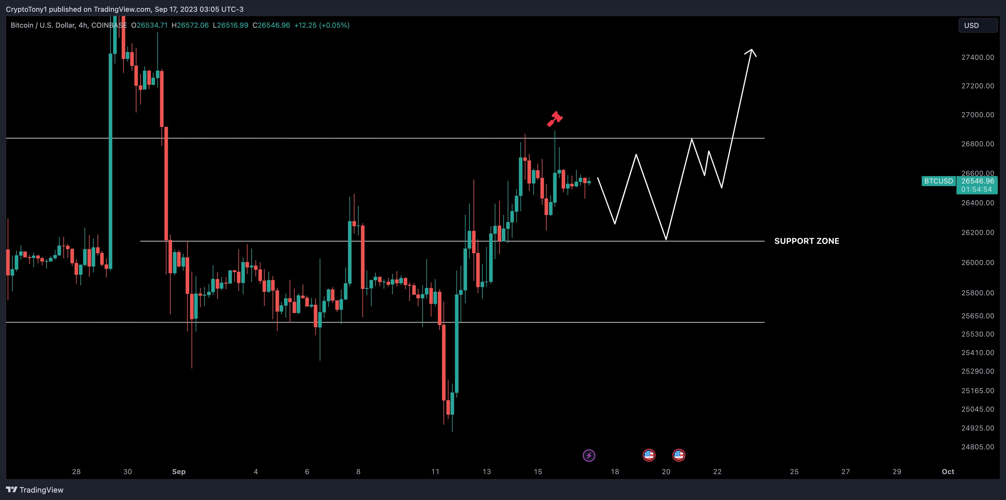 随着美联储通胀数据到来,比特币价格稳定在26500美元插图1 随着美联储通胀数据到来,比特币价格稳定在26500美元
