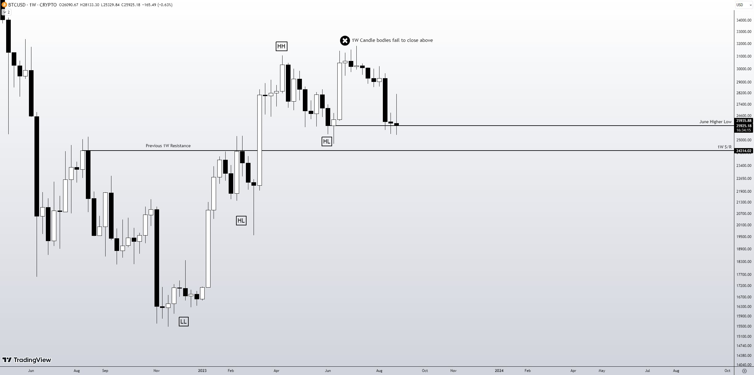 数据显示24700没有依然是比特币价格值得关注的支撑插图 数据显示24700没有依然是比特币价格值得关注的支撑