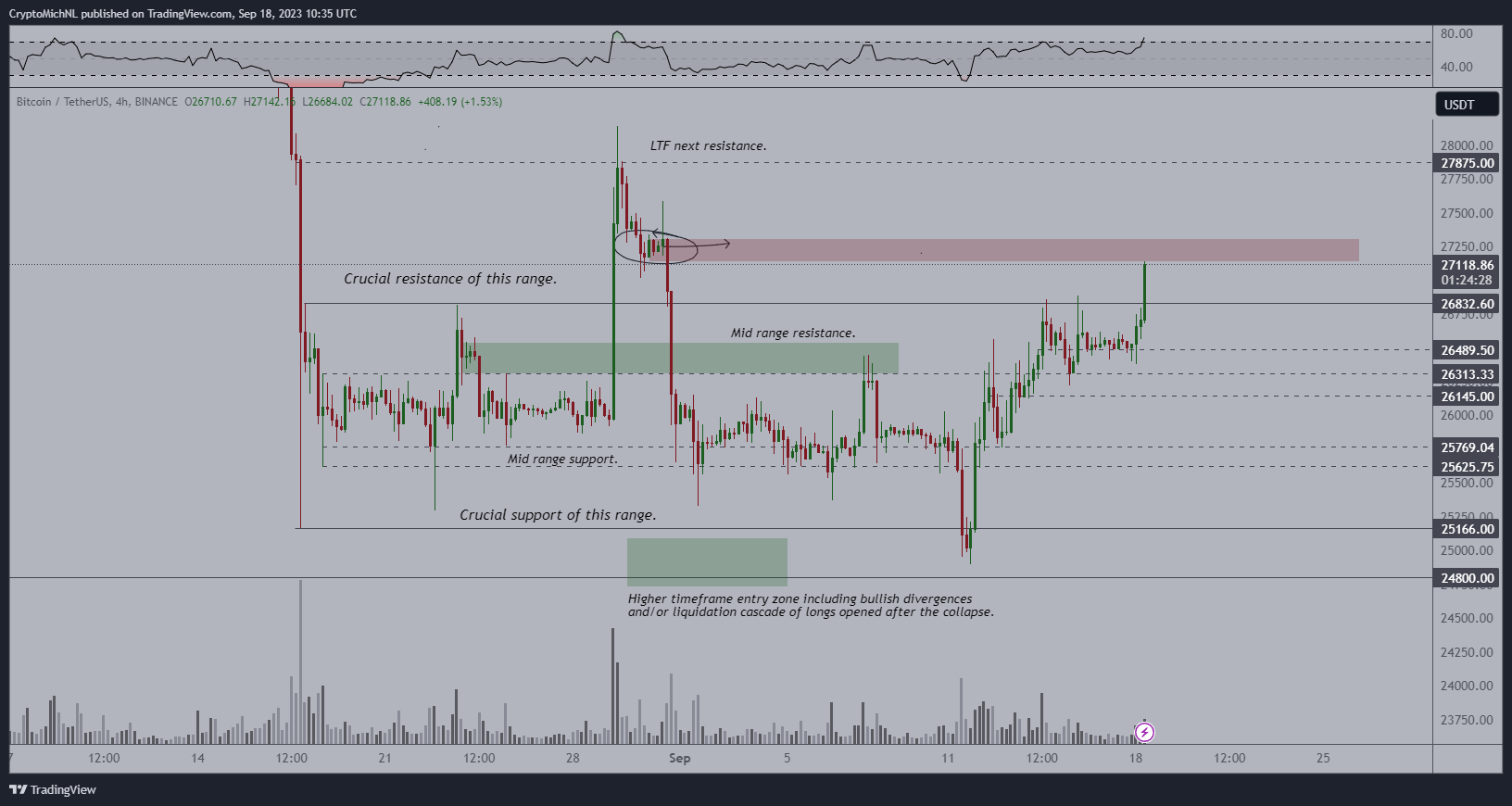 比特币未平仓合约与灰度峰值相匹配,比特币价格触及2.74万美元插图 比特币未平仓合约与灰度峰值相匹配,比特币价格触及2.74万美元