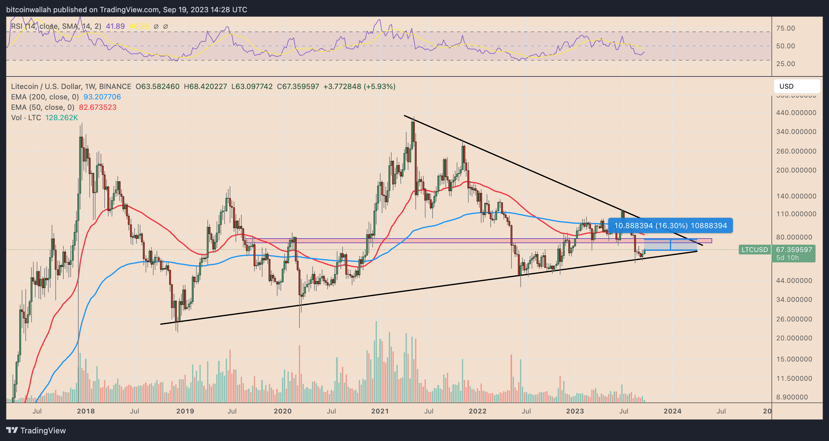 9月20日:为什么莱特币今天价格上涨?插图5 9月20日:为什么莱特币今天价格上涨?