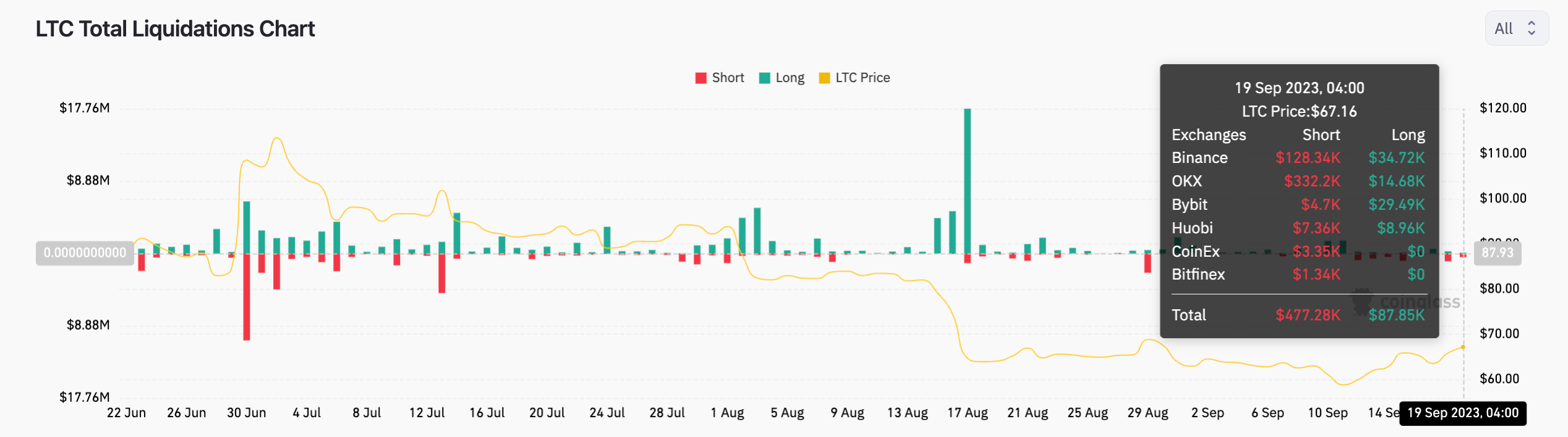 9月20日:为什么莱特币今天价格上涨?插图4 9月20日:为什么莱特币今天价格上涨?