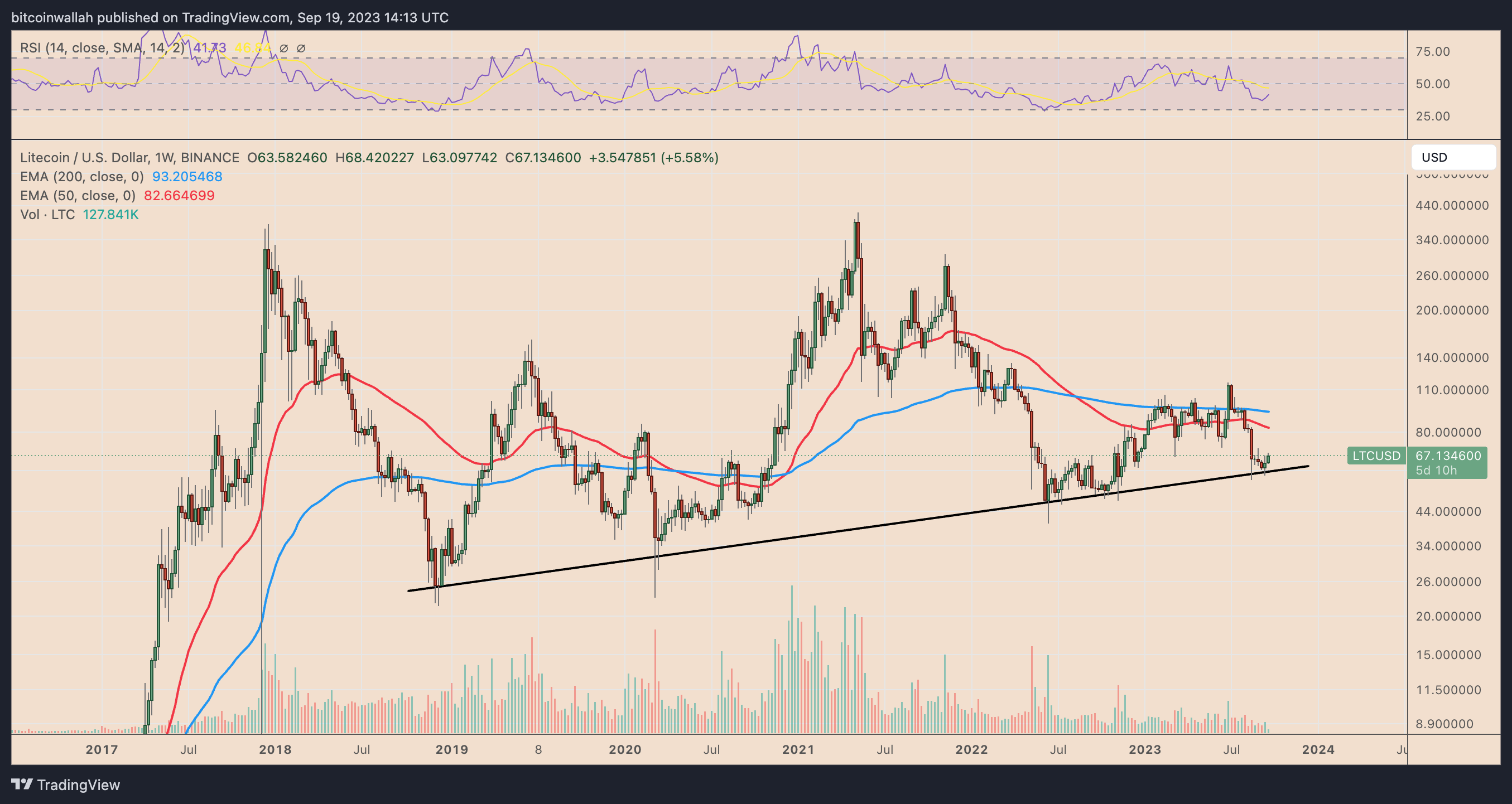 9月20日:为什么莱特币今天价格上涨?插图3 9月20日:为什么莱特币今天价格上涨?