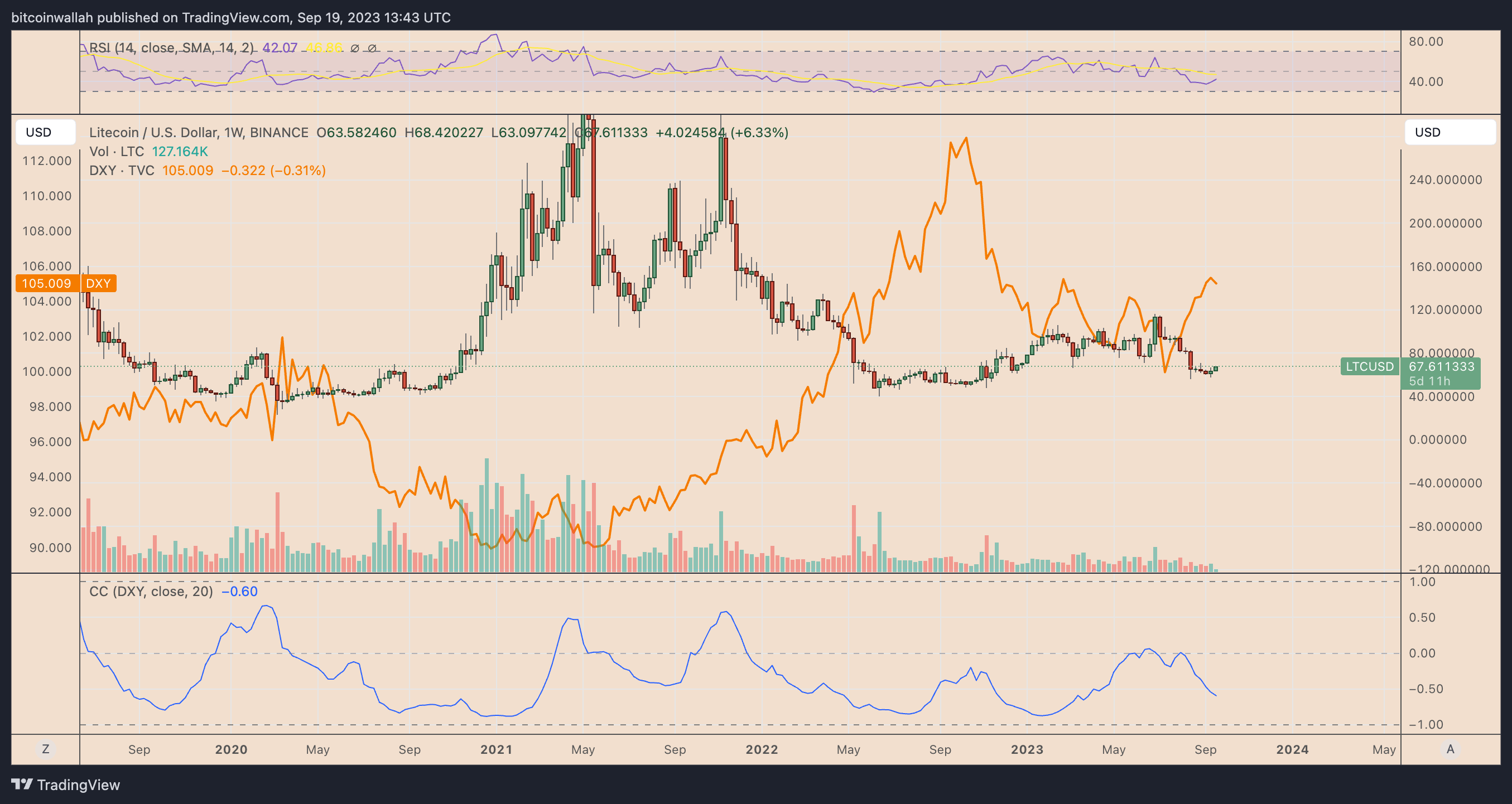 9月20日:为什么莱特币今天价格上涨?插图2 9月20日:为什么莱特币今天价格上涨?