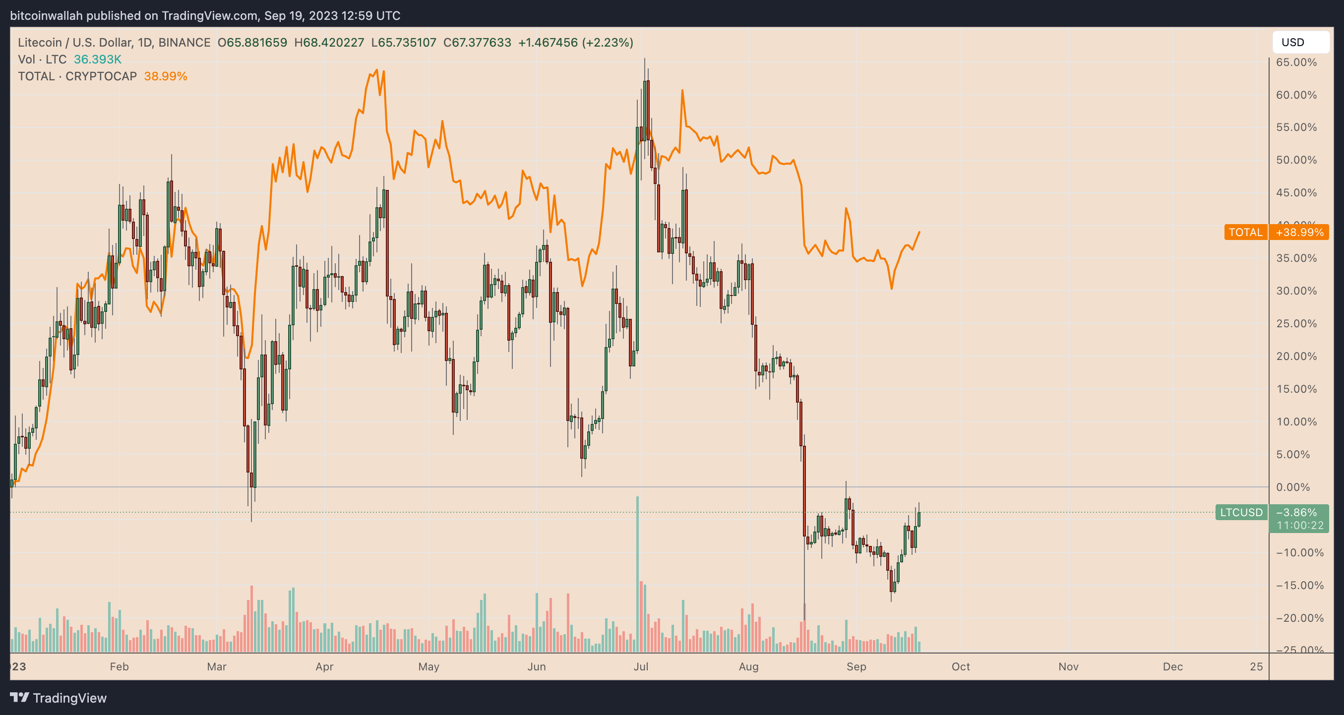 9月20日:为什么莱特币今天价格上涨?插图 9月20日:为什么莱特币今天价格上涨?
