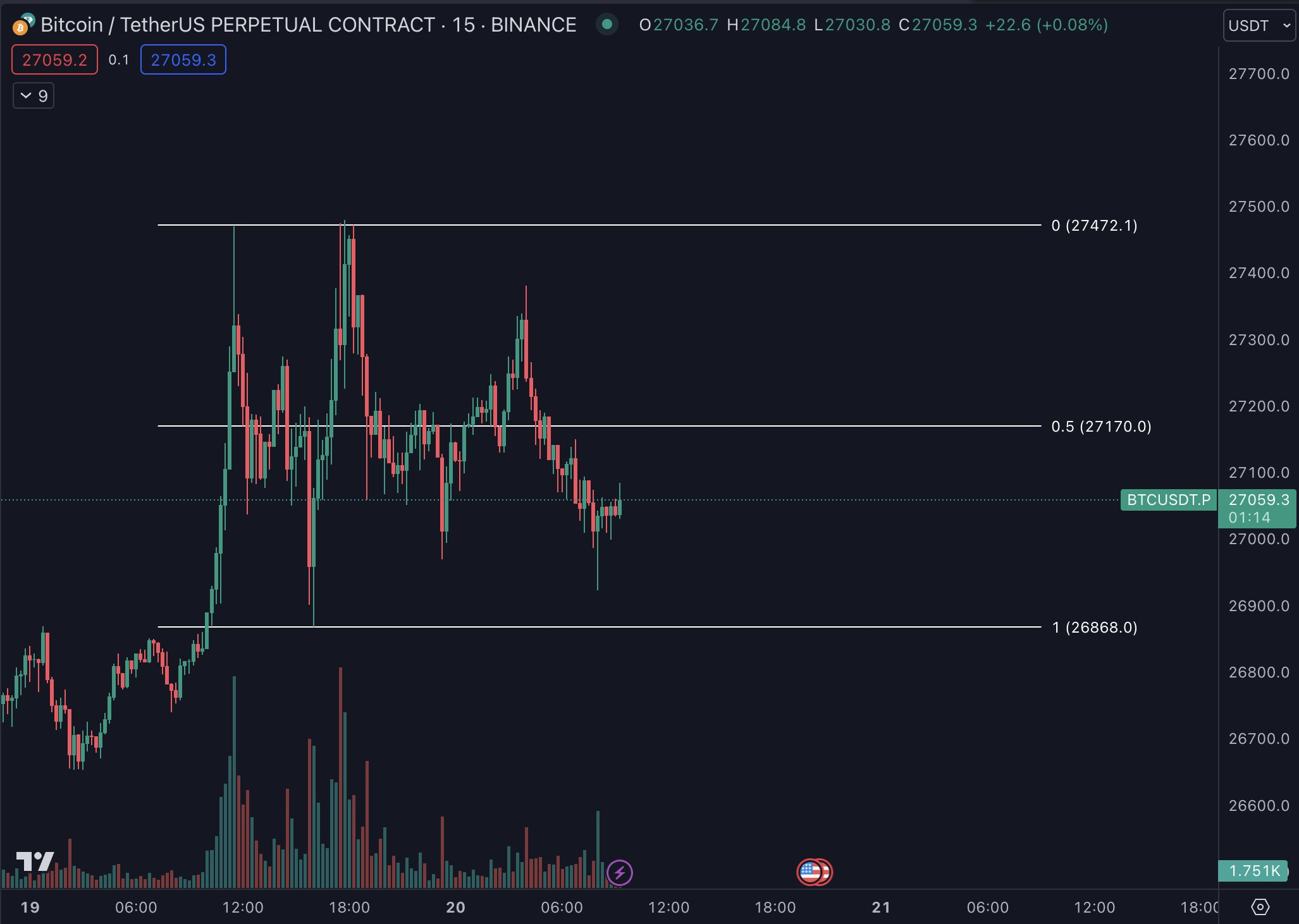 比特币分析预测FOMC的比特币价格将保持在2.7万美元插图3 比特币分析预测FOMC的比特币价格将保持在2.7万美元