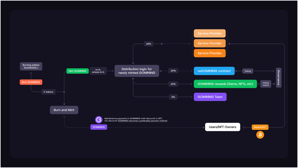 比特币挖矿项目通过新的代币经济和DeFi机会吸引用户插图1 比特币挖矿项目通过新的代币经济和DeFi机会吸引用户