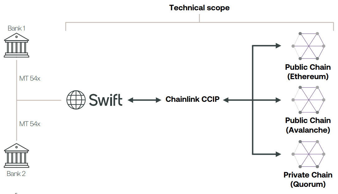 SWIFT表示区块链整合比统一CBDC更合理