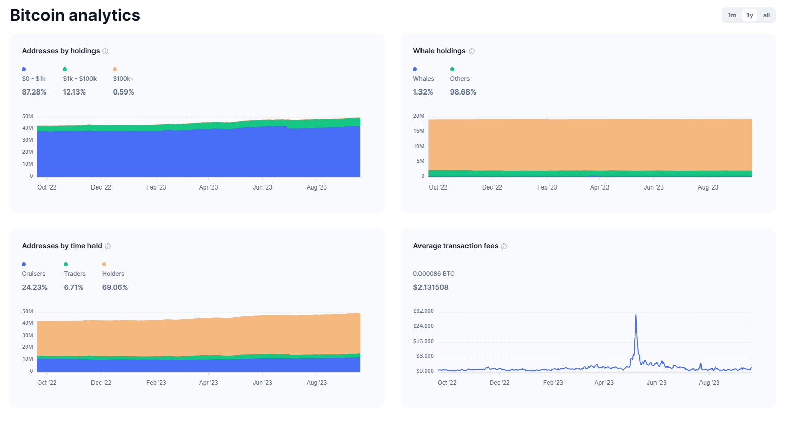 链上数据显示不活跃的比特币供应量创历史新高
