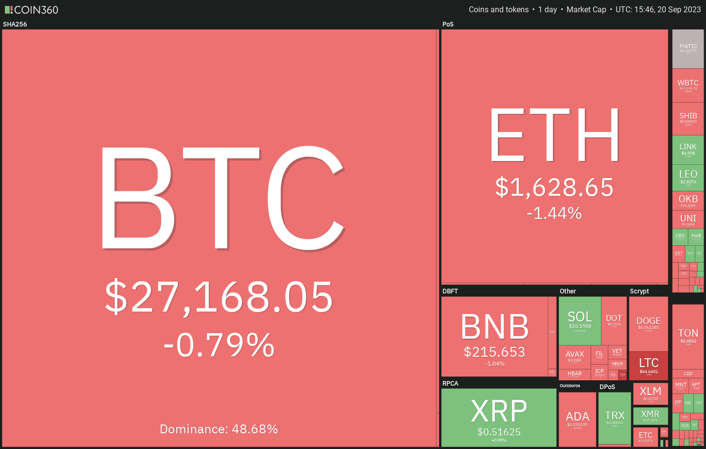 数字货币价格分析9/20:BTC、ETH、BNB、XRP、ADA、DOGE、SOL、TON、DOT、MATIC插图 数字货币价格分析9/20:BTC、ETH、BNB、XRP、ADA、DOGE、SOL、TON、DOT、MATIC