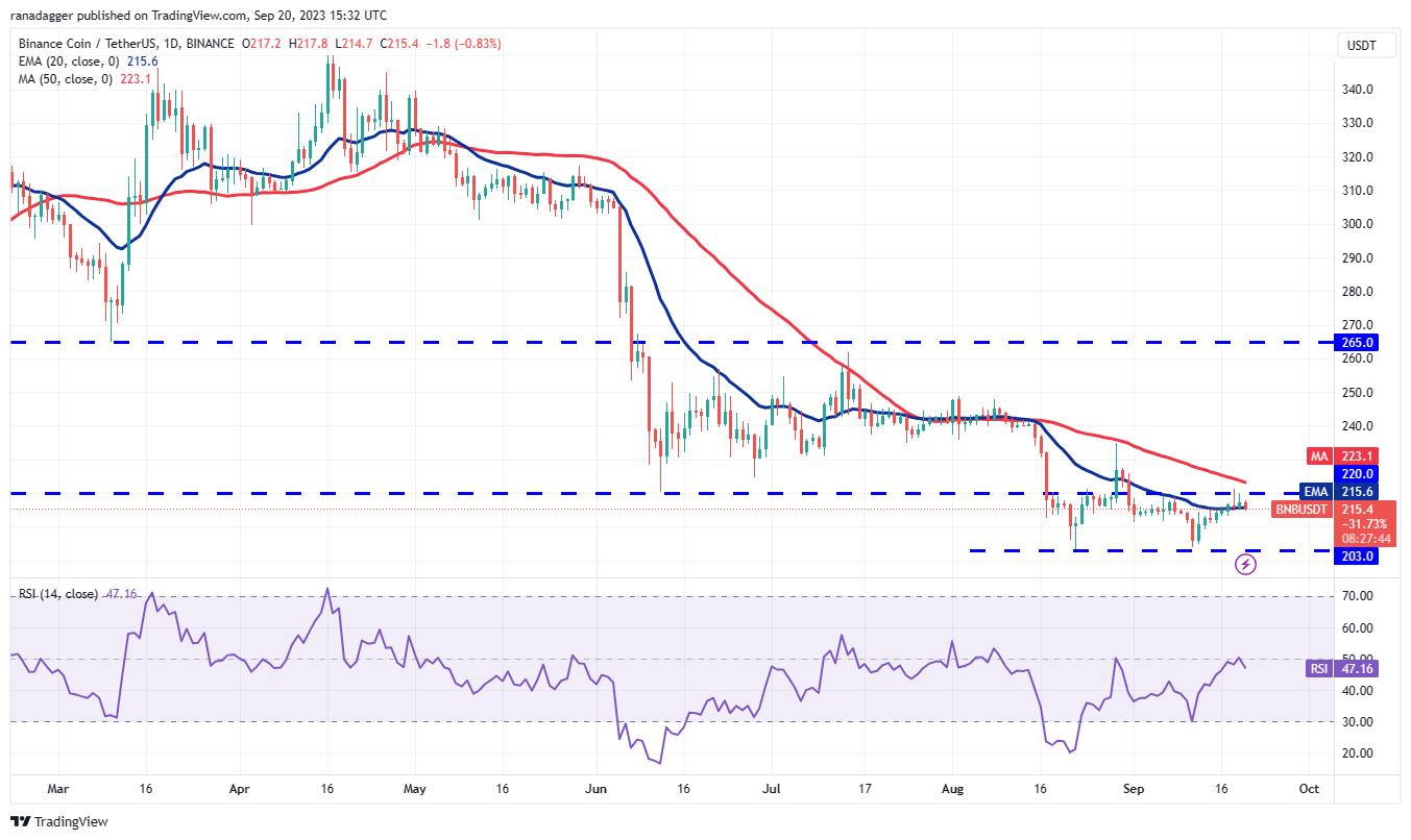 数字货币价格分析9/20:BTC、ETH、BNB、XRP、ADA、DOGE、SOL、TON、DOT、MATIC插图3 数字货币价格分析9/20:BTC、ETH、BNB、XRP、ADA、DOGE、SOL、TON、DOT、MATIC