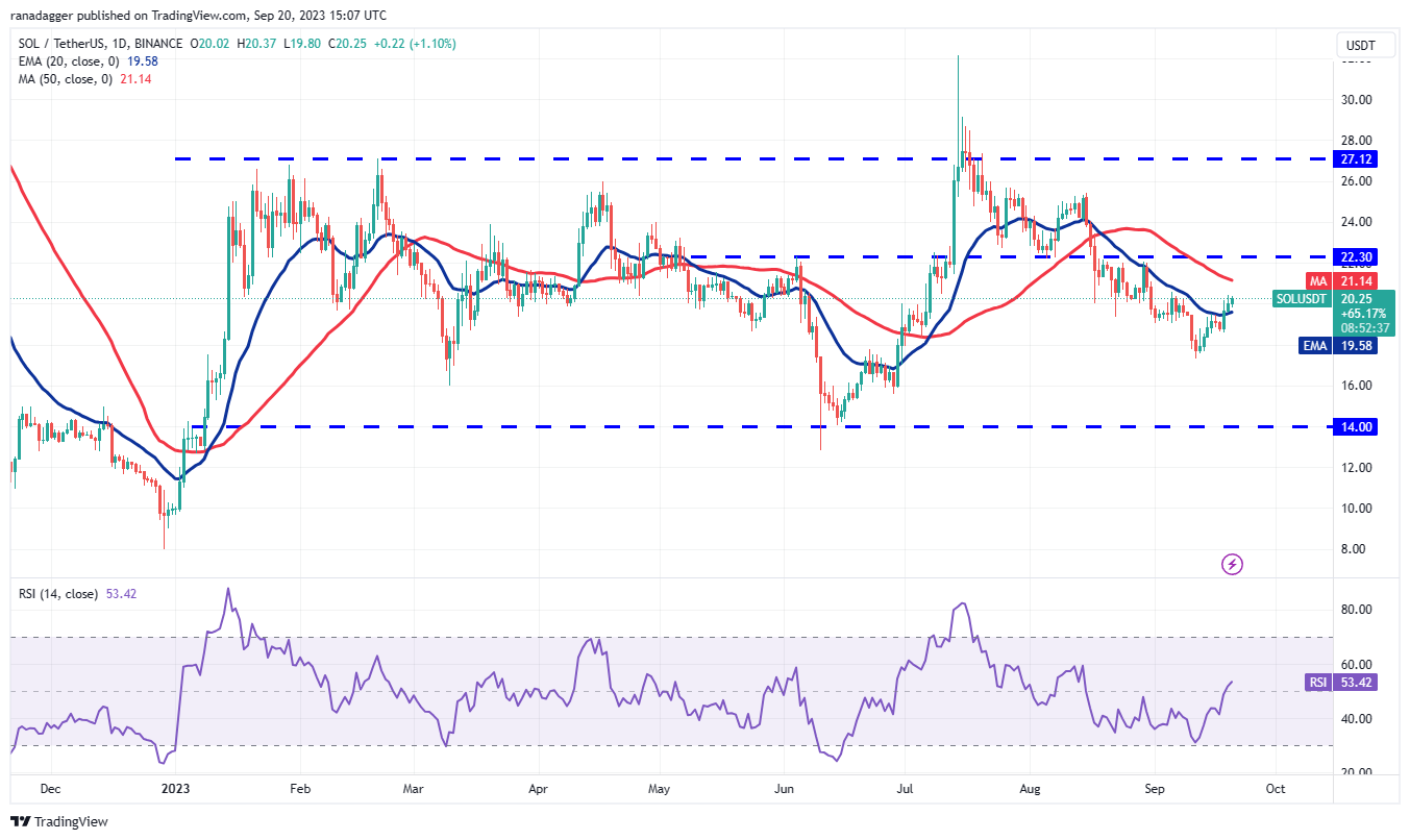 数字货币价格分析9/20:BTC、ETH、BNB、XRP、ADA、DOGE、SOL、TON、DOT、MATIC插图7 数字货币价格分析9/20:BTC、ETH、BNB、XRP、ADA、DOGE、SOL、TON、DOT、MATIC