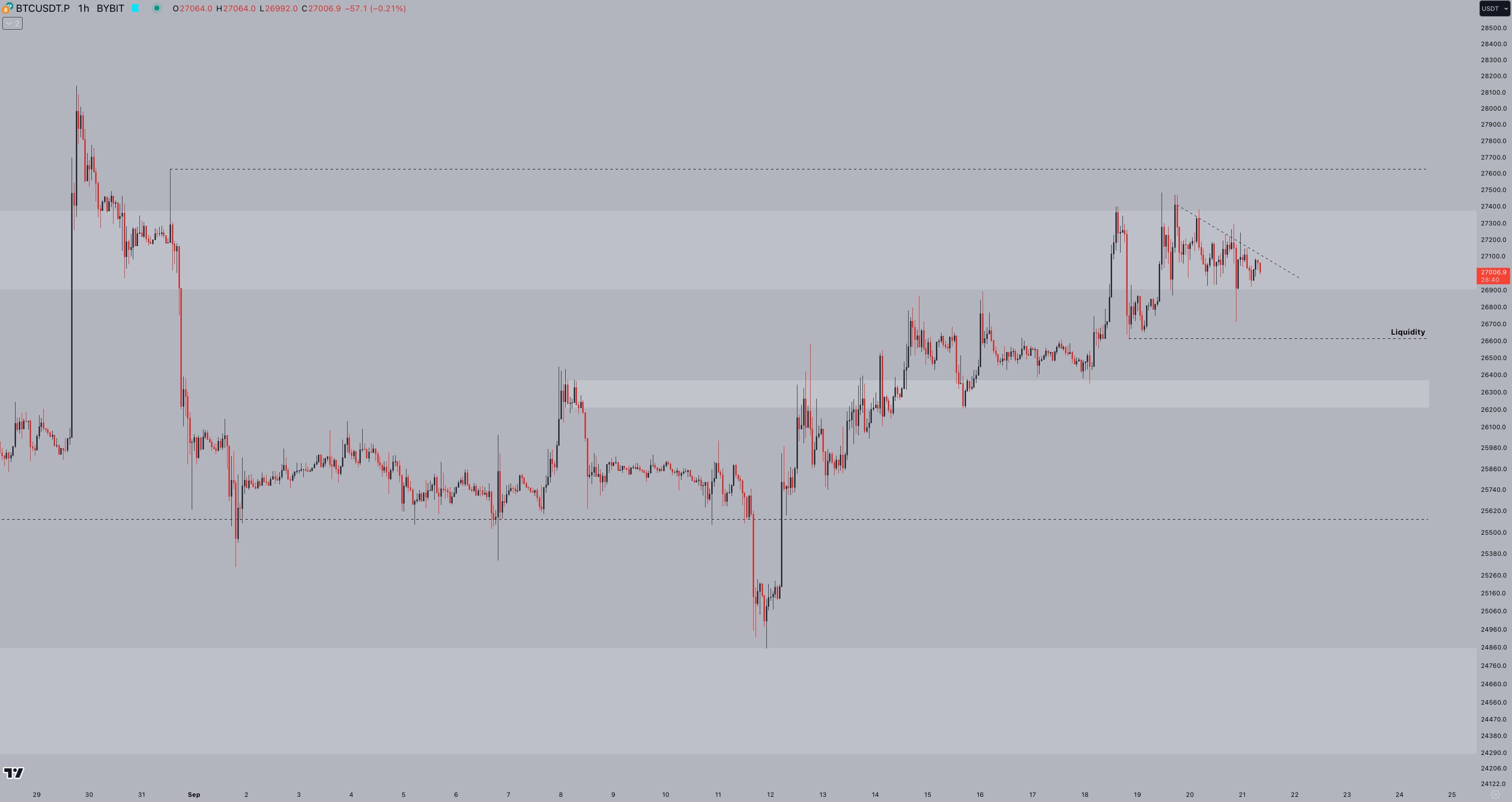 什么导致波动?比特币价格下跌2.67万美元插图 什么导致波动?比特币价格下跌2.67万美元
