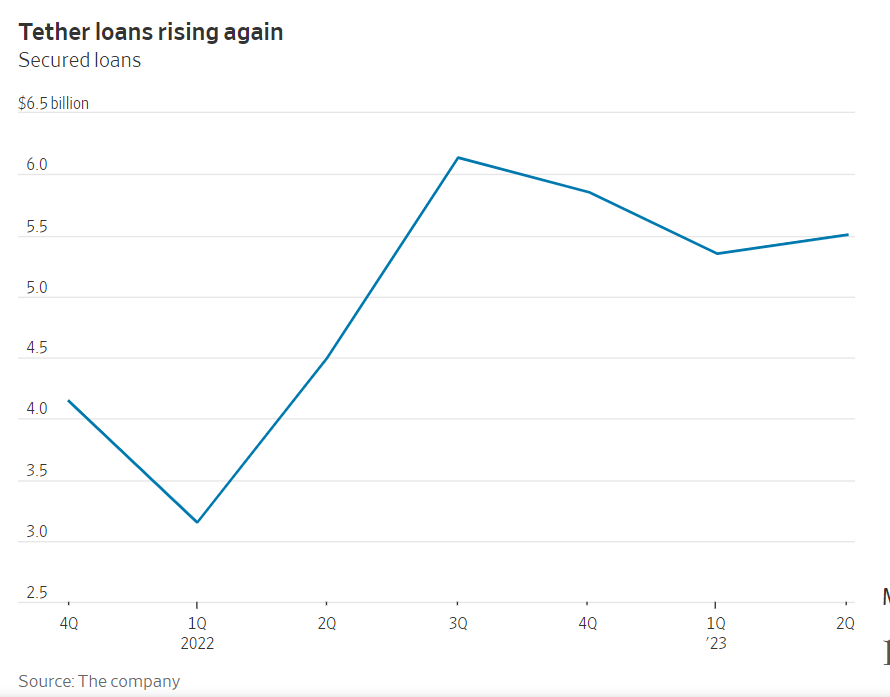 尽管2022年宣布缩减规模,但USDT稳定币贷款2023年仍将增加插图 尽管2022年宣布缩减规模,但USDT稳定币贷款2023年仍将增加