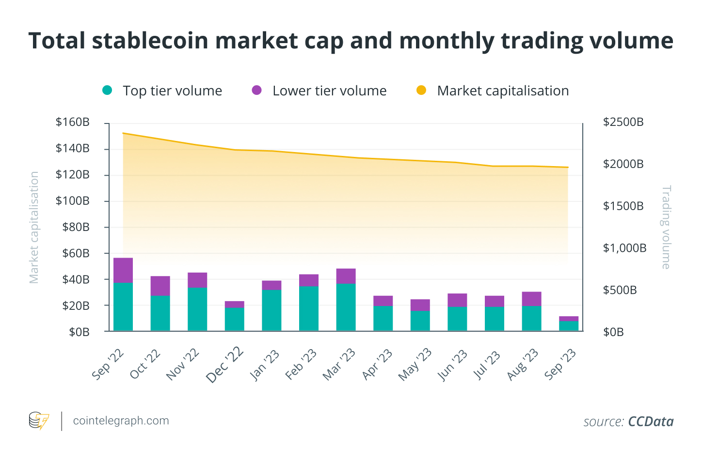 稳定币外流:投资者为何逃离加密货币的避风港?插图 稳定币外流:投资者为何逃离加密货币的避风港?