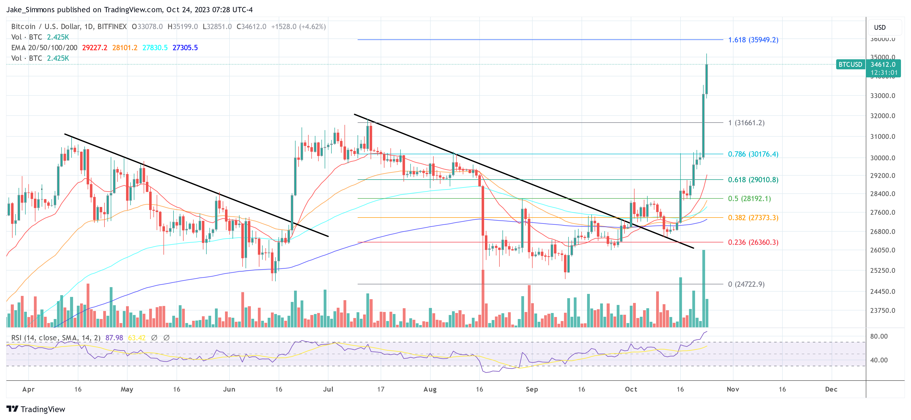 现货比特币ETF的批准会成为抛售新闻事件吗?插图1 现货比特币ETF的批准会成为抛售新闻事件吗?