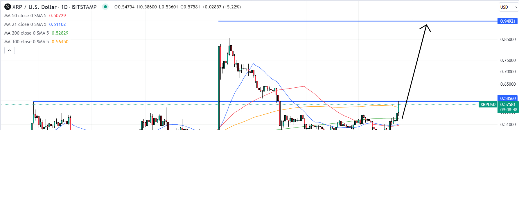 XRP价格预测两周高点接近0.53美元:多头是否准备好上涨?插图 XRP价格预测两周高点接近0.53美元:多头是否准备好上涨?