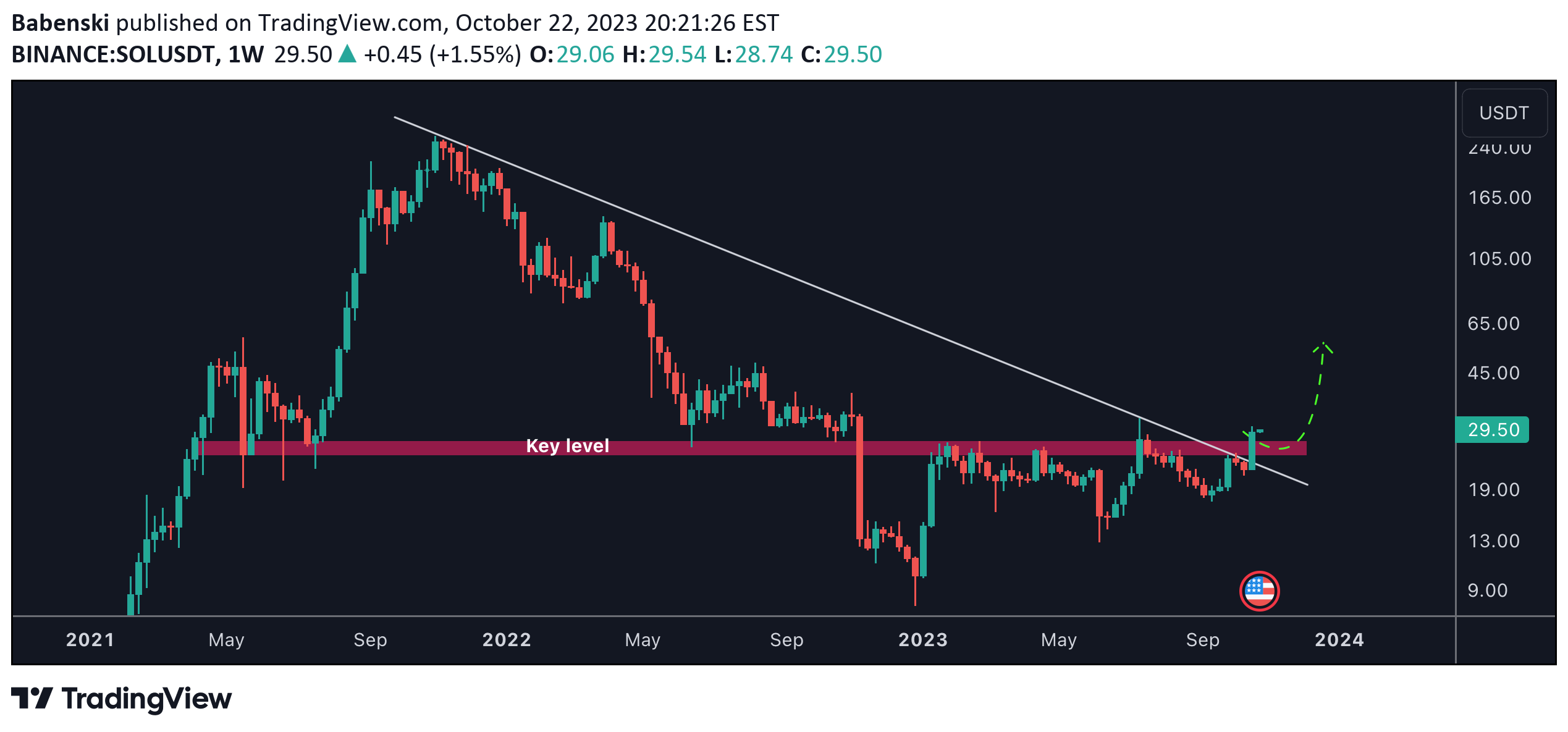 SOL有可能涨至55美元吗?插图 SOL有可能涨至55美元吗?